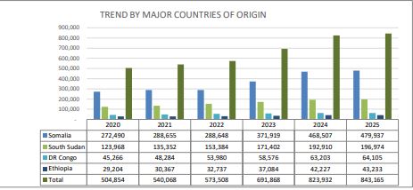 Paesi di provenienza migranti in Kenya