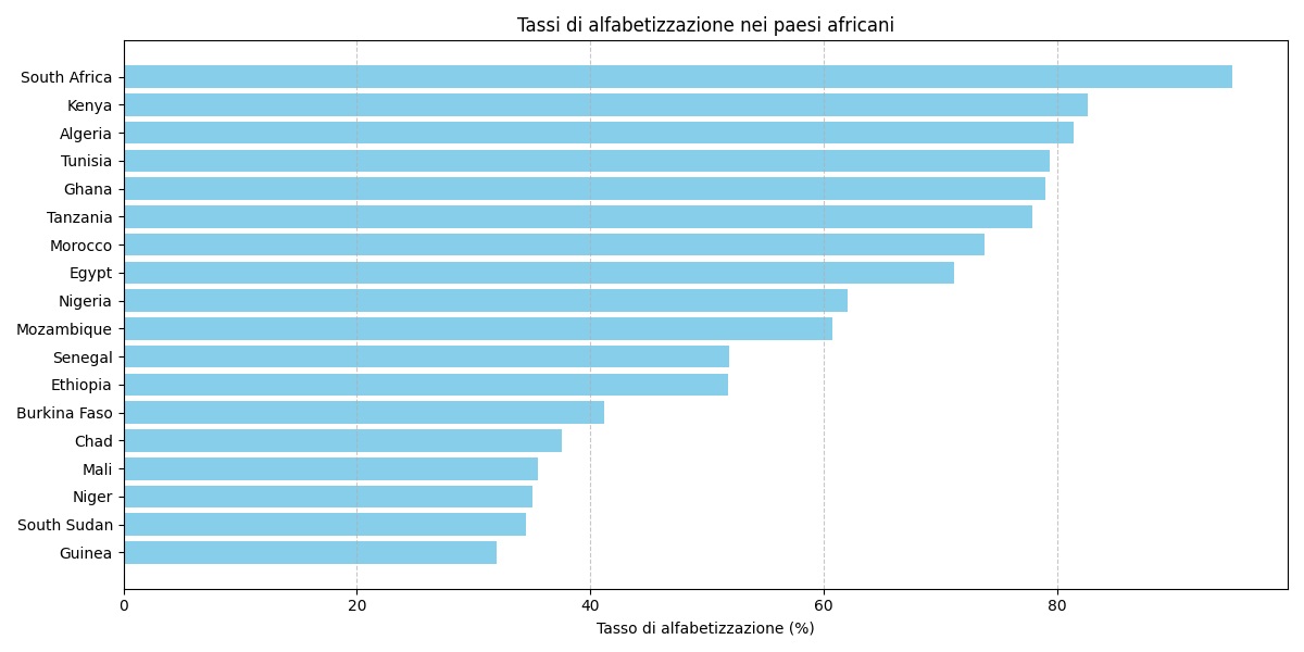 Africa e tassi di alfabetizzazione. bene il Kenya
